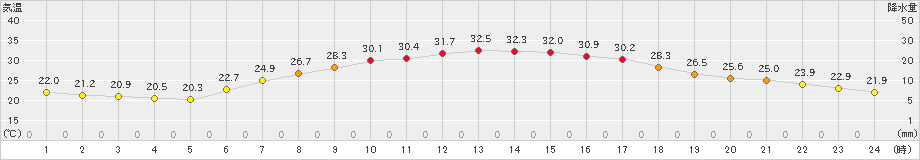 八王子(>2021年07月17日)のアメダスグラフ