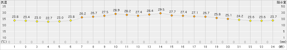 勝浦(>2021年07月17日)のアメダスグラフ