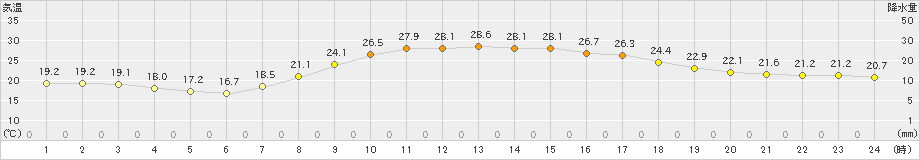 宮之前(>2021年07月17日)のアメダスグラフ