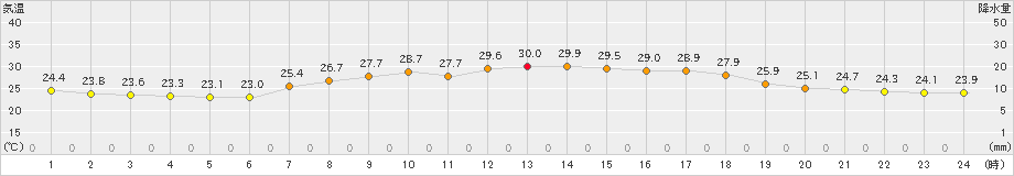 米原(>2021年07月17日)のアメダスグラフ