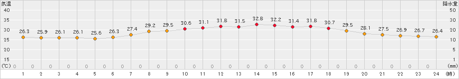 豊中(>2021年07月17日)のアメダスグラフ