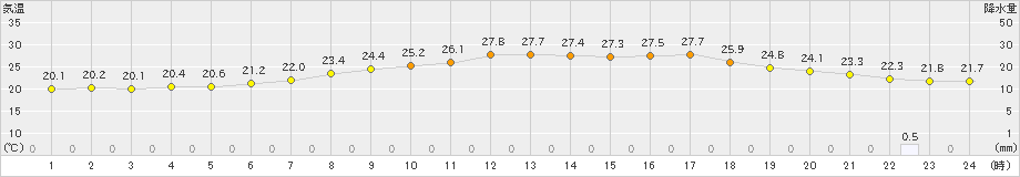 大朝(>2021年07月17日)のアメダスグラフ