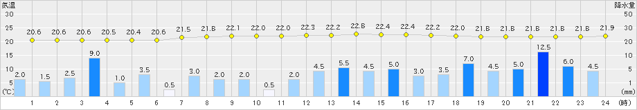 木頭(>2021年07月17日)のアメダスグラフ