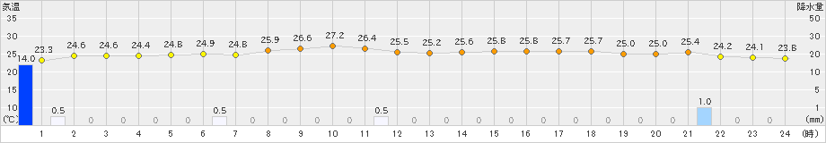 日和佐(>2021年07月17日)のアメダスグラフ