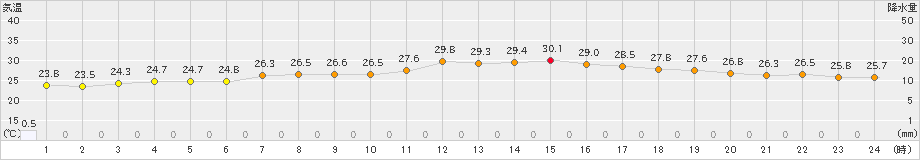 内海(>2021年07月17日)のアメダスグラフ