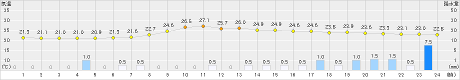 大栃(>2021年07月17日)のアメダスグラフ