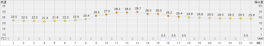 後免(>2021年07月17日)のアメダスグラフ