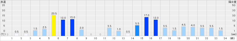 大正(>2021年07月17日)のアメダスグラフ