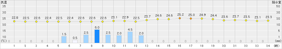 院内(>2021年07月17日)のアメダスグラフ