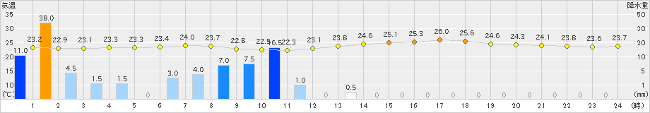 佐伯(>2021年07月17日)のアメダスグラフ