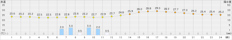 熊本(>2021年07月17日)のアメダスグラフ