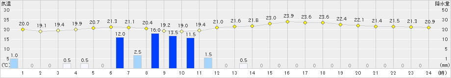 高森(>2021年07月17日)のアメダスグラフ