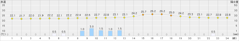 八代(>2021年07月17日)のアメダスグラフ