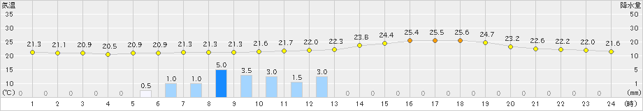 人吉(>2021年07月17日)のアメダスグラフ