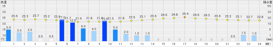 日向(>2021年07月17日)のアメダスグラフ