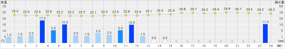 赤江(>2021年07月17日)のアメダスグラフ