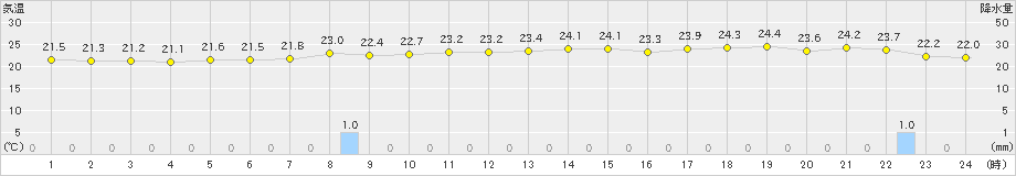 川内(>2021年07月17日)のアメダスグラフ