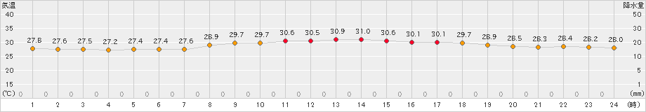 久米島(>2021年07月17日)のアメダスグラフ