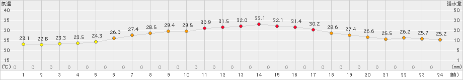 興部(>2021年07月18日)のアメダスグラフ