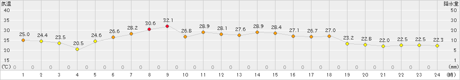 紋別小向(>2021年07月18日)のアメダスグラフ