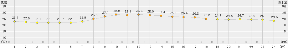 石巻(>2021年07月18日)のアメダスグラフ