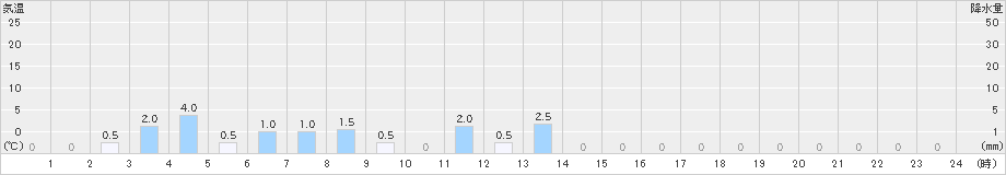 笠取山(>2021年07月18日)のアメダスグラフ