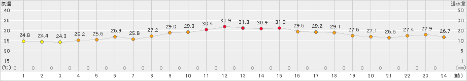 越廼(>2021年07月18日)のアメダスグラフ