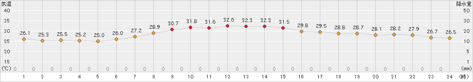八尾(>2021年07月18日)のアメダスグラフ