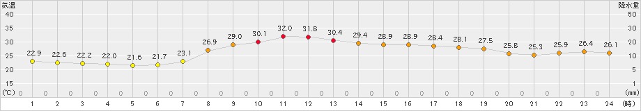 上郡(>2021年07月18日)のアメダスグラフ