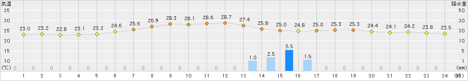 府中(>2021年07月18日)のアメダスグラフ