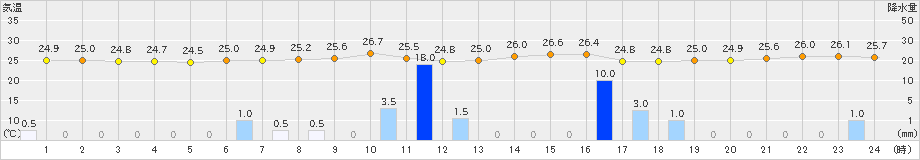 海陽(>2021年07月18日)のアメダスグラフ