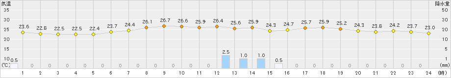 財田(>2021年07月18日)のアメダスグラフ