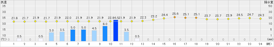 瀬戸(>2021年07月18日)のアメダスグラフ