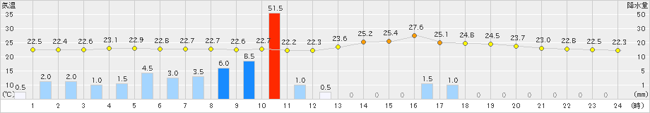 近永(>2021年07月18日)のアメダスグラフ