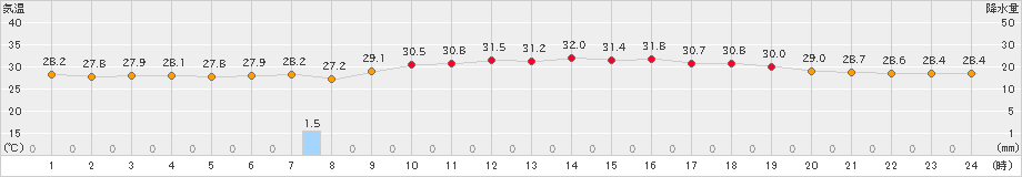 仲筋(>2021年07月18日)のアメダスグラフ