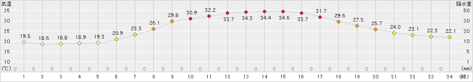 日高(>2021年07月19日)のアメダスグラフ