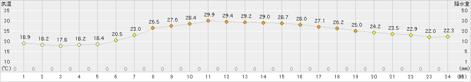 今金(>2021年07月19日)のアメダスグラフ