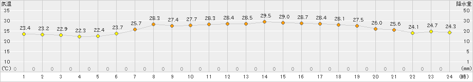 浜中(>2021年07月19日)のアメダスグラフ