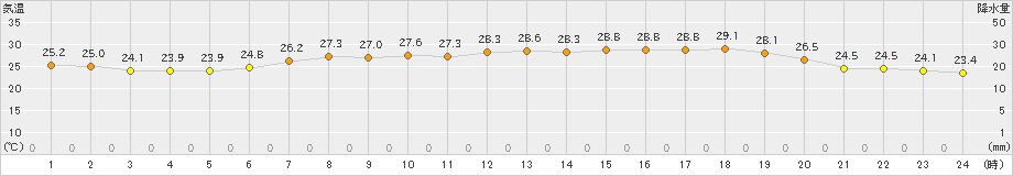 鼠ケ関(>2021年07月19日)のアメダスグラフ