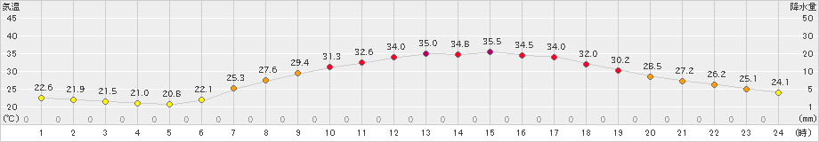 高畠(>2021年07月19日)のアメダスグラフ