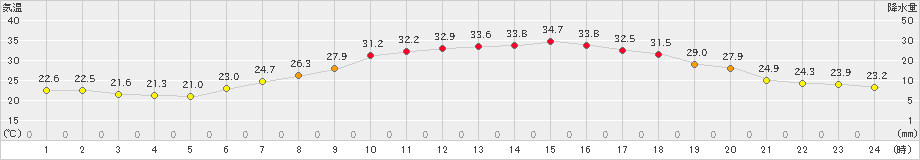 郡山(>2021年07月19日)のアメダスグラフ