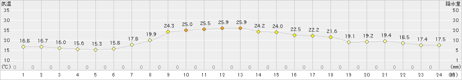 奥日光(>2021年07月19日)のアメダスグラフ