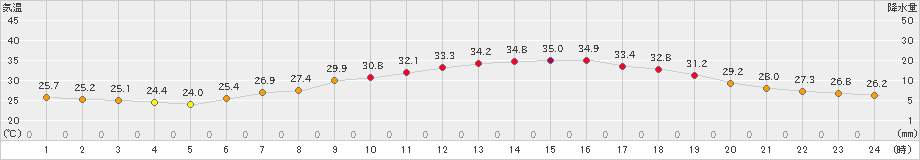 久喜(>2021年07月19日)のアメダスグラフ