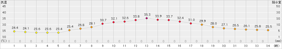 八王子(>2021年07月19日)のアメダスグラフ