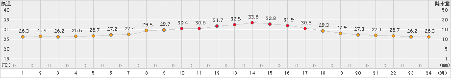 羽田(>2021年07月19日)のアメダスグラフ