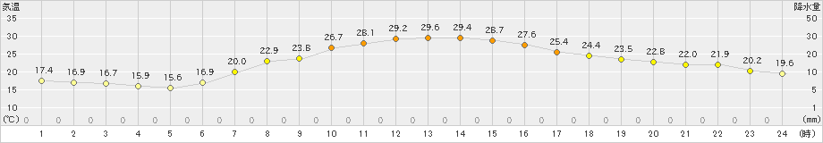 軽井沢(>2021年07月19日)のアメダスグラフ