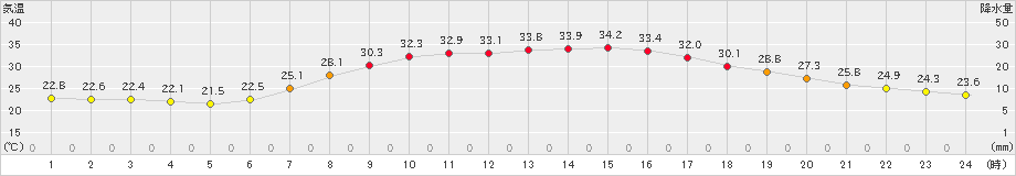 大月(>2021年07月19日)のアメダスグラフ