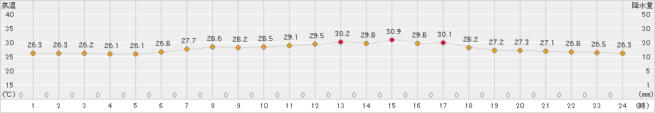 網代(>2021年07月19日)のアメダスグラフ