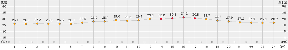 セントレア(>2021年07月19日)のアメダスグラフ