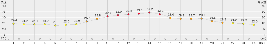 金山(>2021年07月19日)のアメダスグラフ